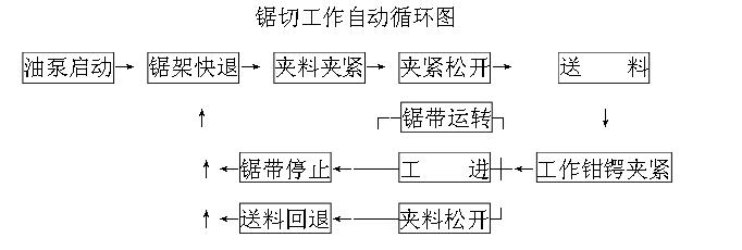 高地帶鋸床工作循環圖